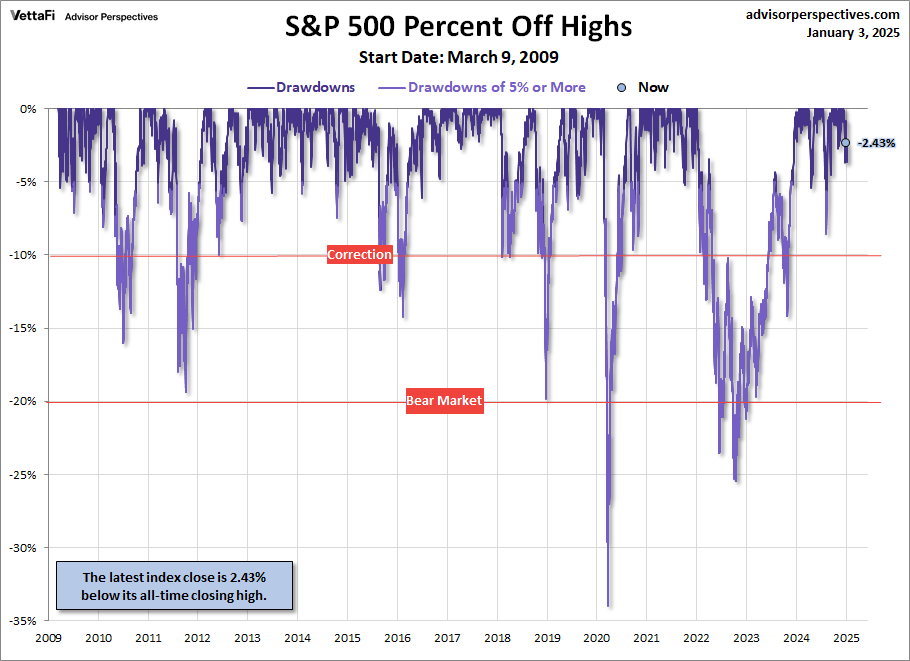 S&P 500 Percent Off High Since March 2009