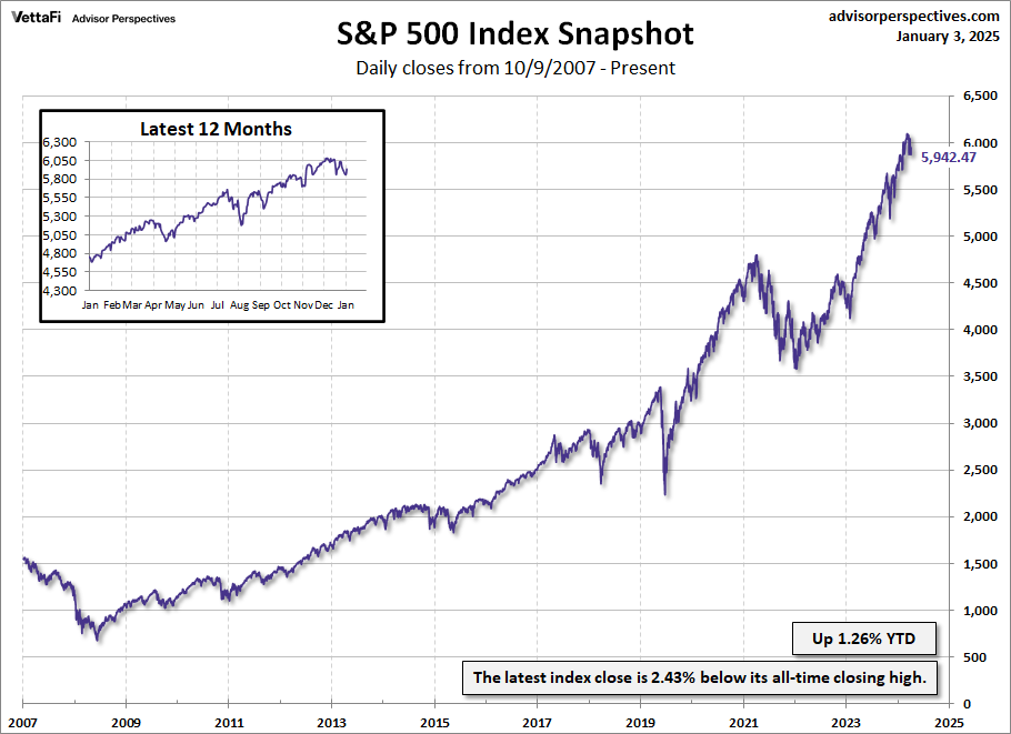 S&P 500 Index Snapshot from 2007 to Present