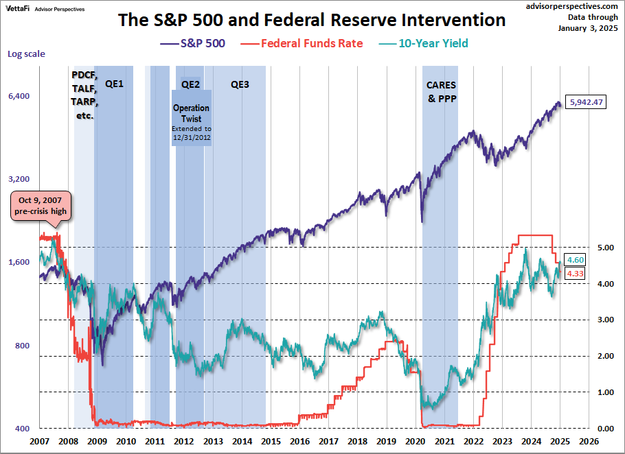 S&P 500 and Federal Reserve Intervention