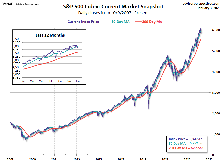 S&P 500 Index: Current Market Snapshot