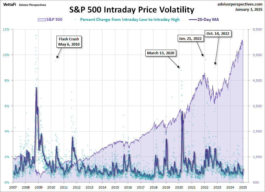 S&P 500 Intraday Volatility