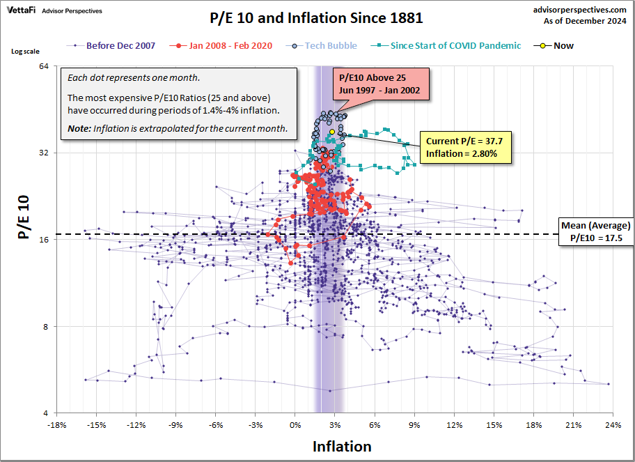 P/E 10 and Inflation Since 1881