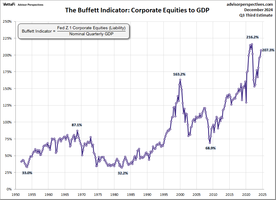 The Buffett Indicator