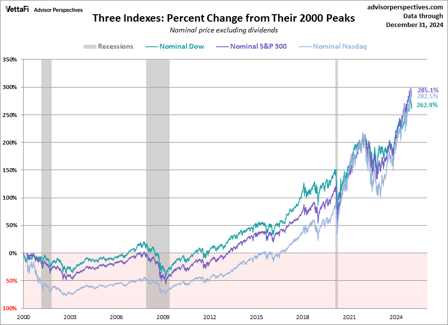 Three Indexes: Percent Change From Their 2000 Peaks
