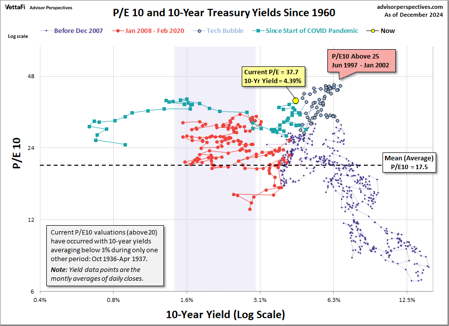 P/E 10 and 10-Year Treasury Yields Since 1960