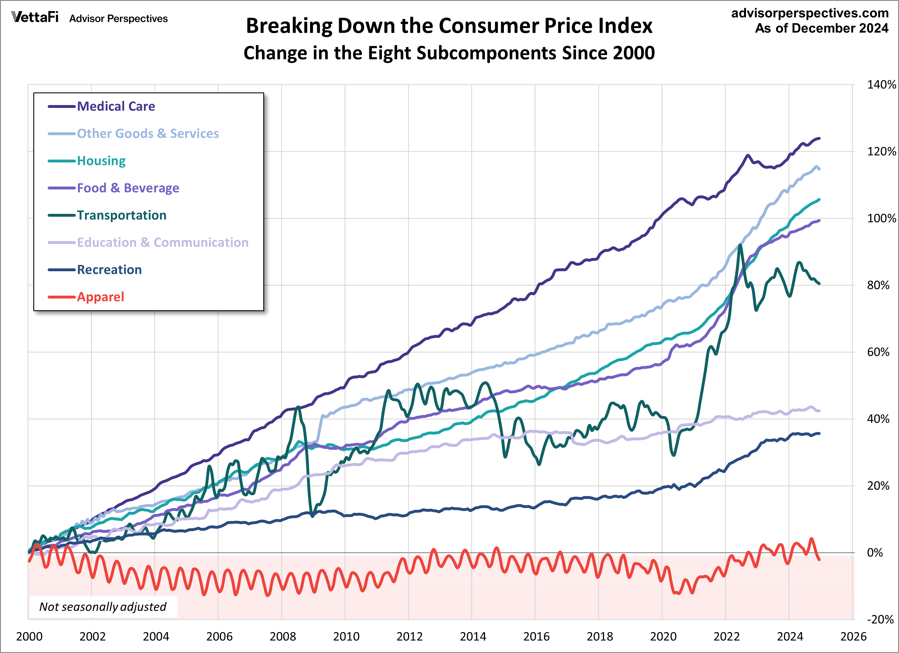 Breaking Down the CPI