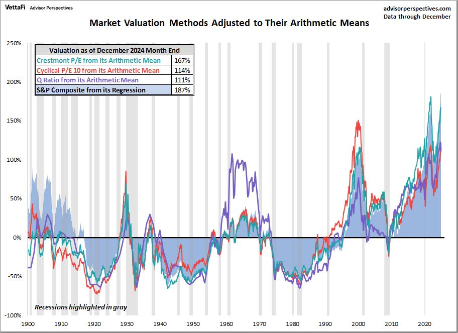 Market Valuation Methods Adjusted to Their Arithmetic Means