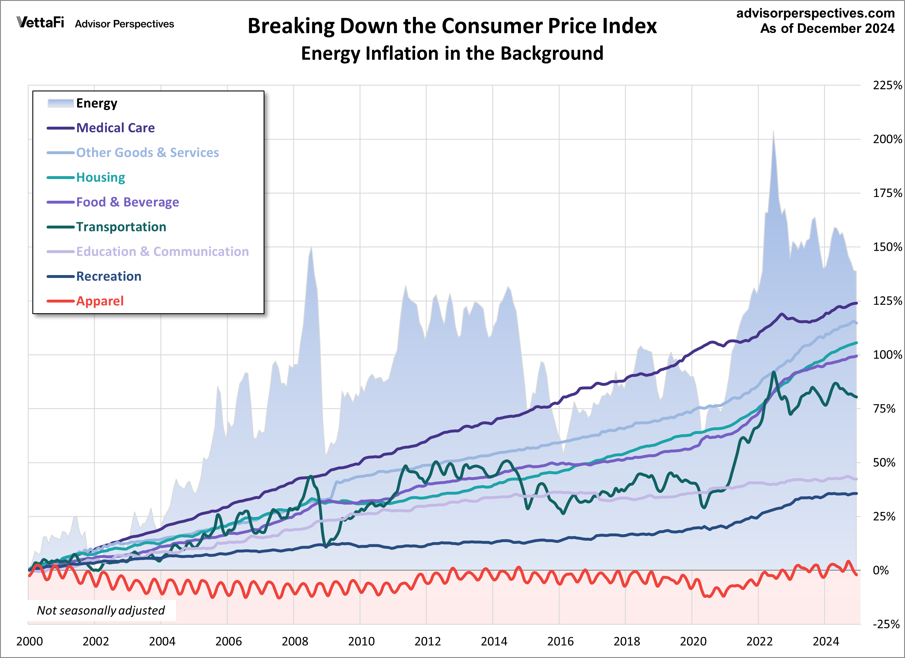 Breaking Down the CPI 2