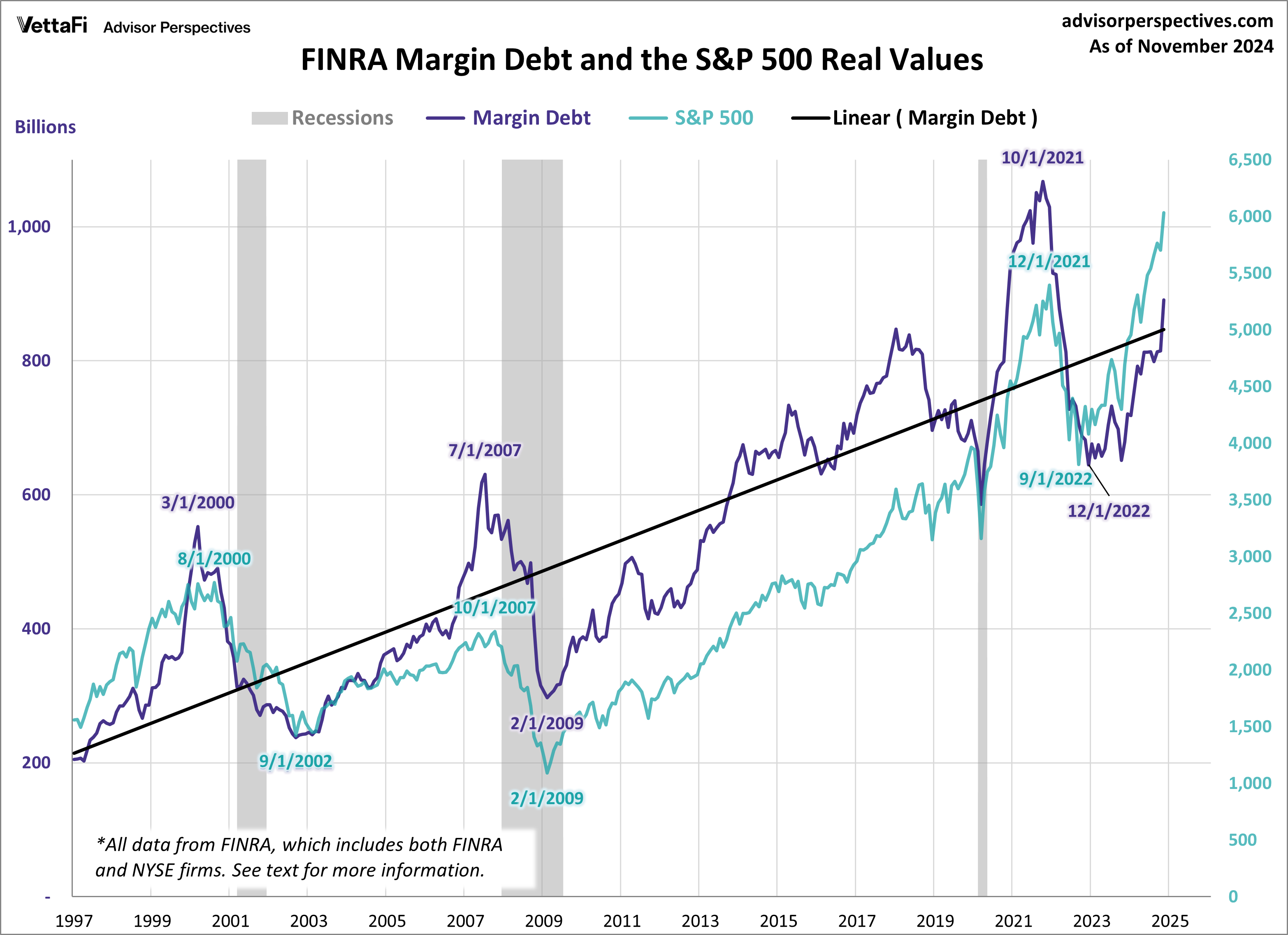FINRA Margin Debt and the S&P 500 Real Values