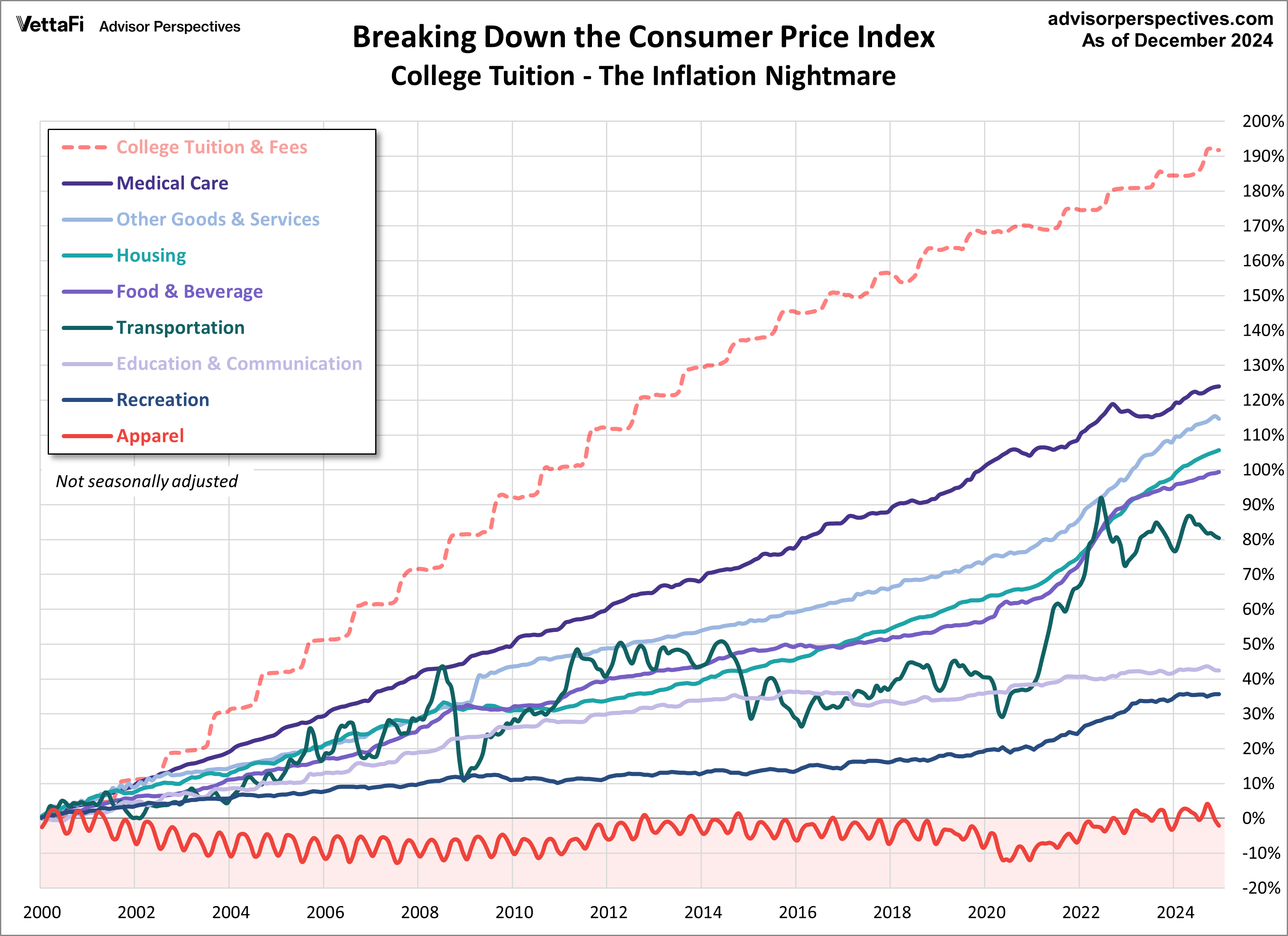 Breaking Down the CPI 3