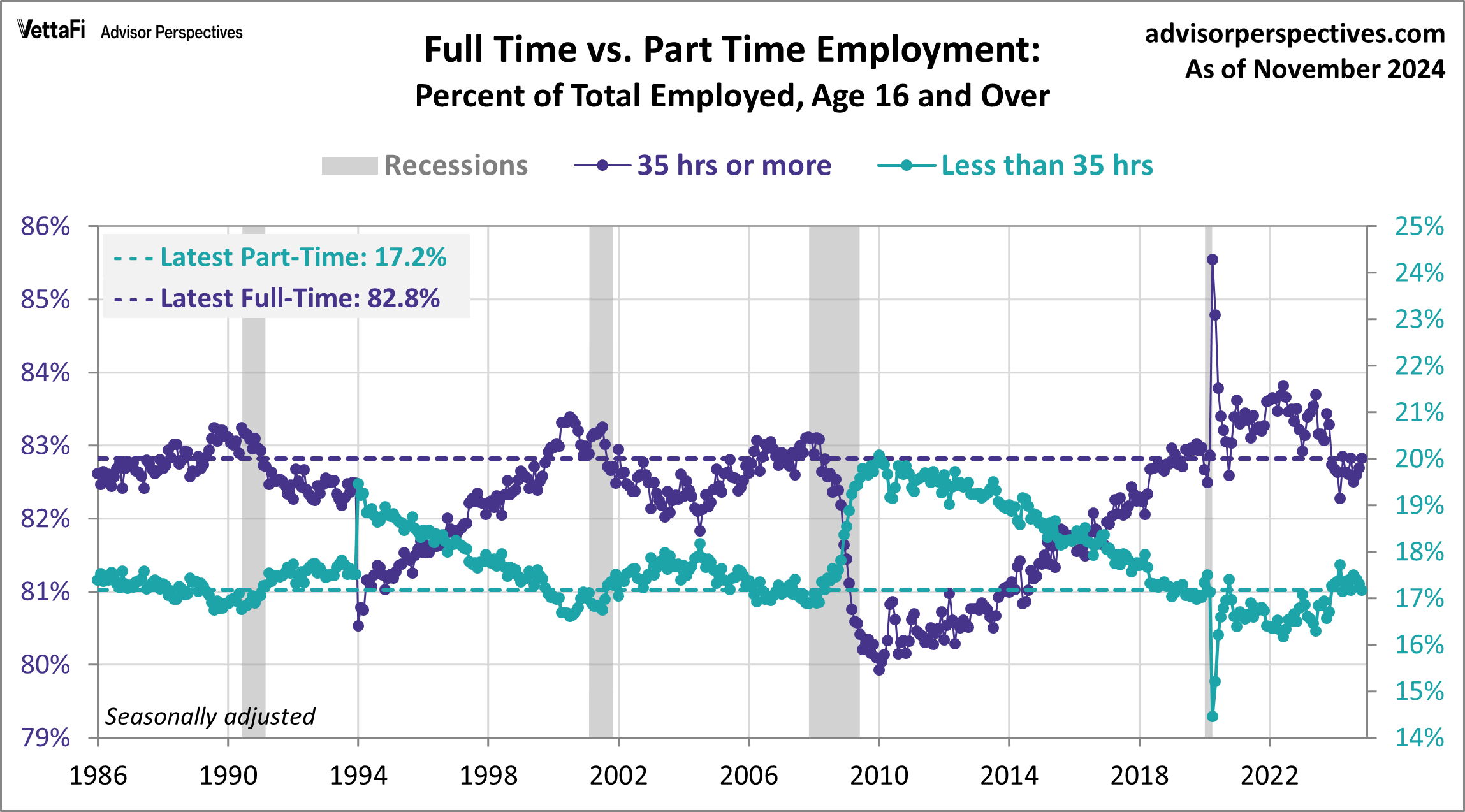 Full Time vs. Part Time Employment