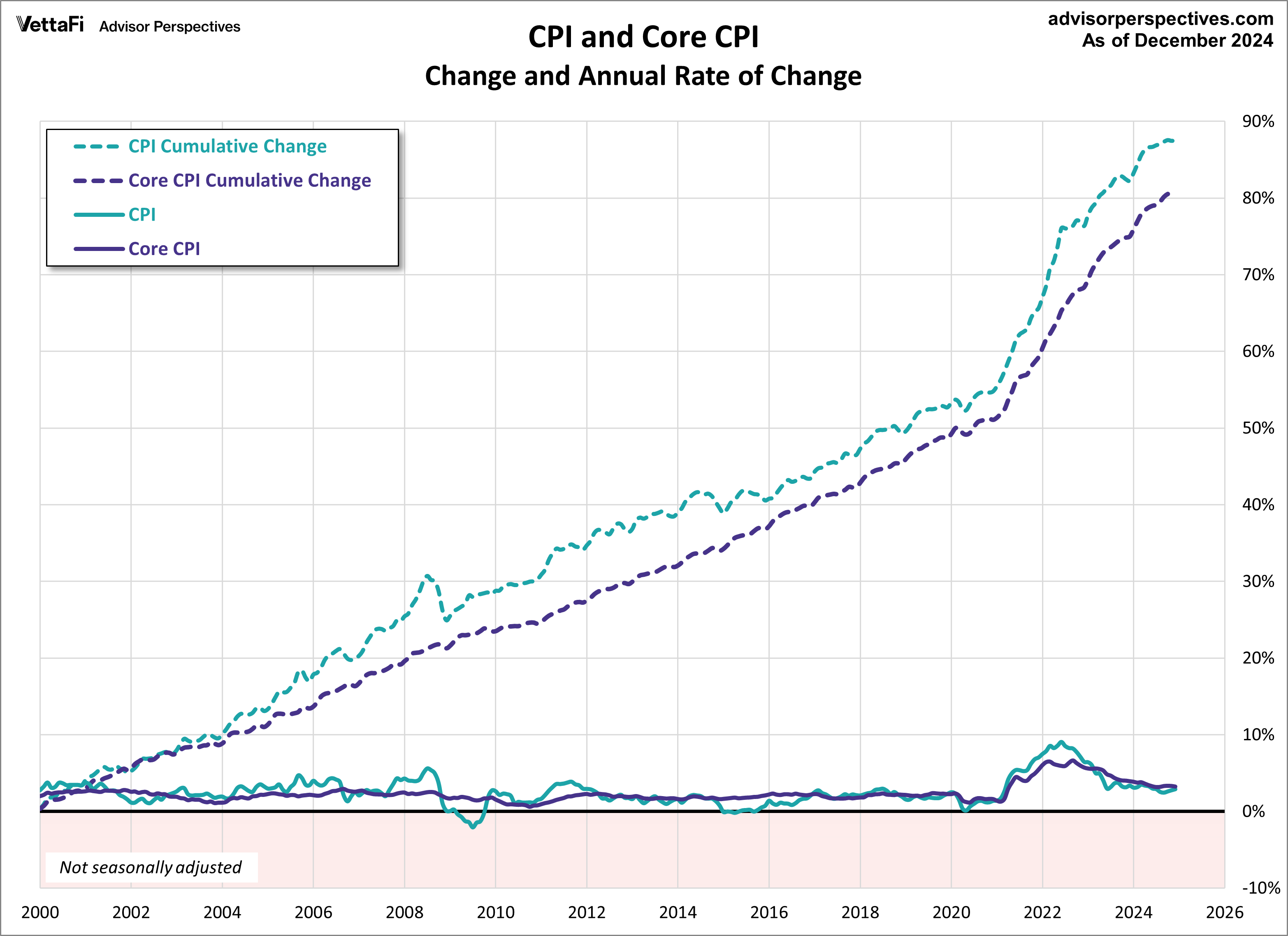 CPI and Core CPI