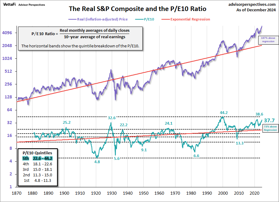 The Real S&P Composite and the P/E10 Ratio