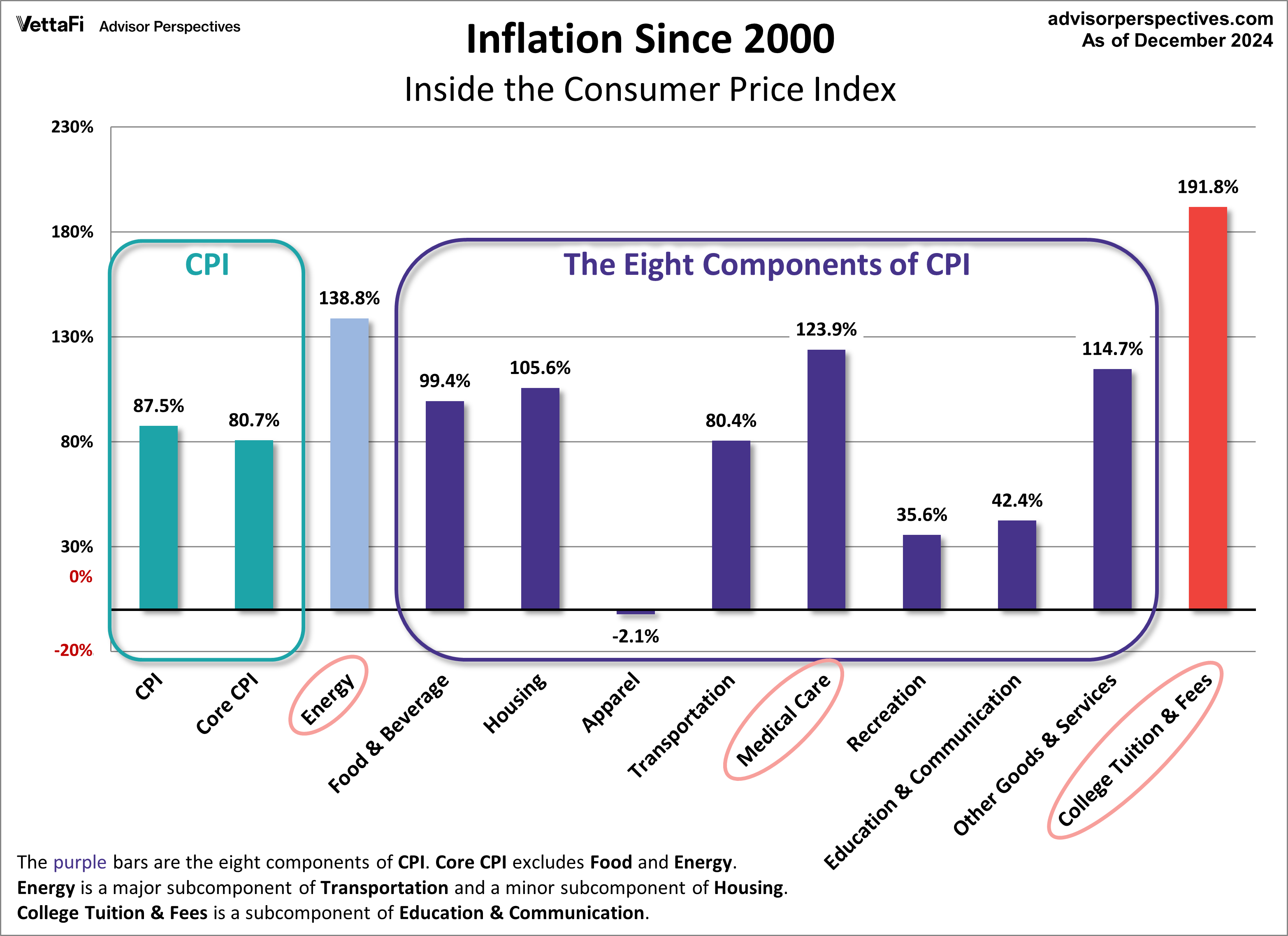Inflation Since 2000