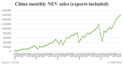 Chart of China's monthly NEV sales from June 2020 through Dec 2024.