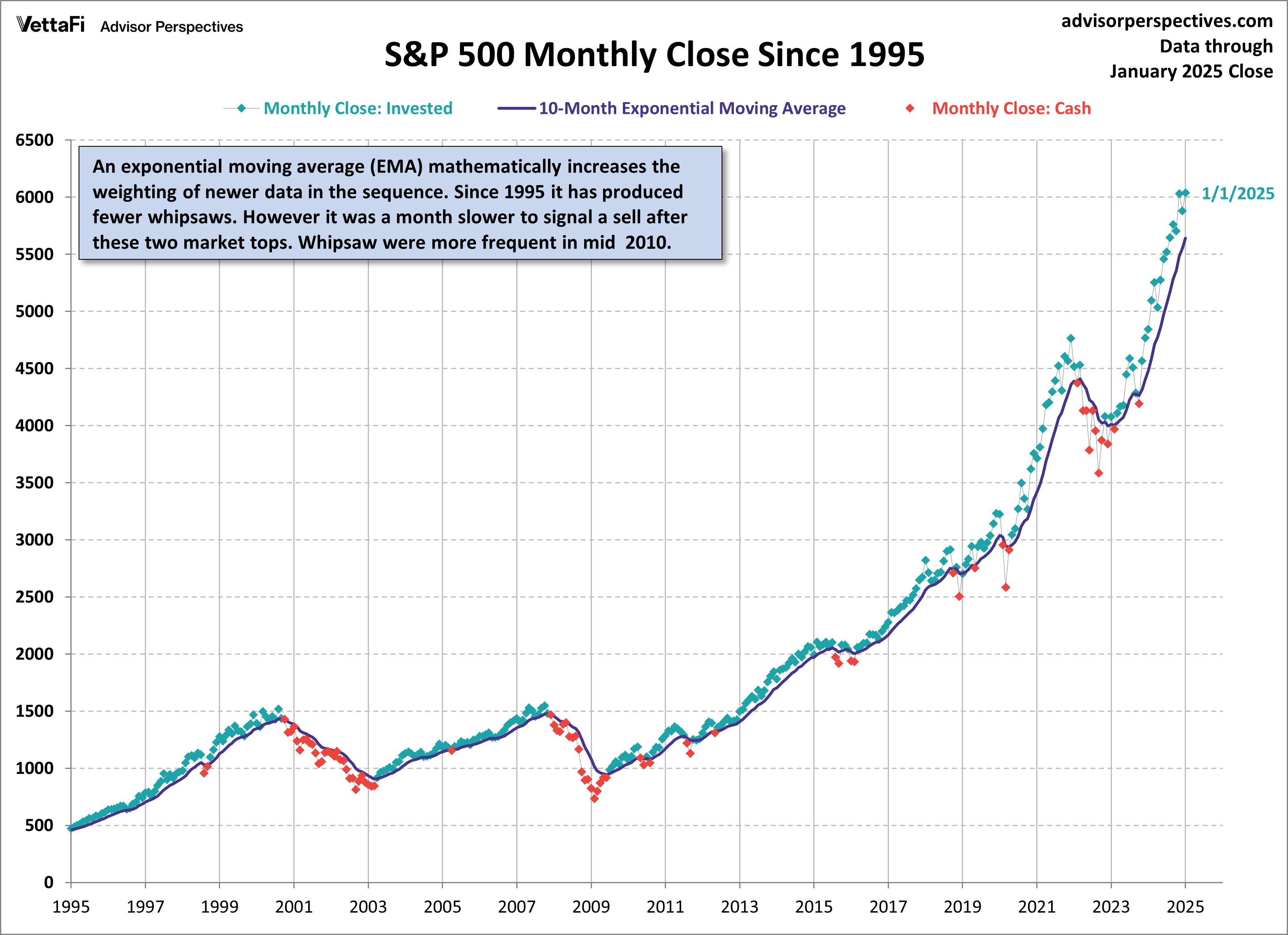 SPX Monthly Closes Since 1995
