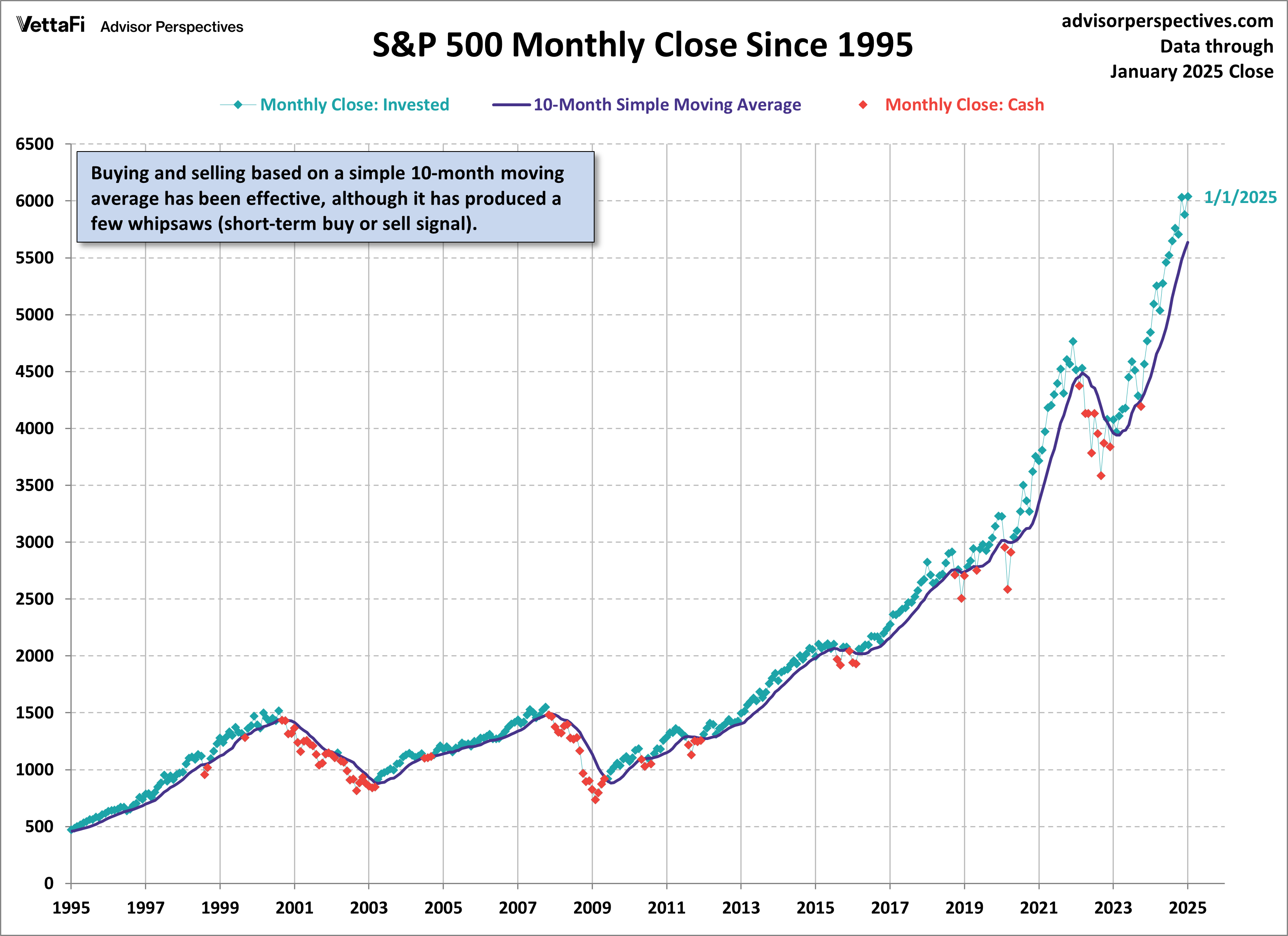 S&P 500 Monthly Closes Since 1995