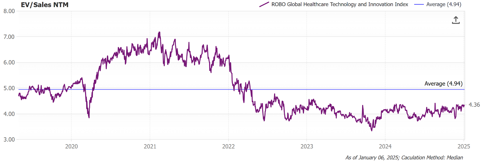 Valuations Remain Below Pre-Pandemic Lows
