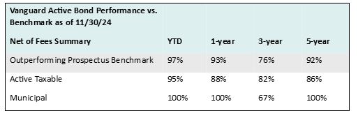 Vanguard Active Bond Performance vs. Benchmark