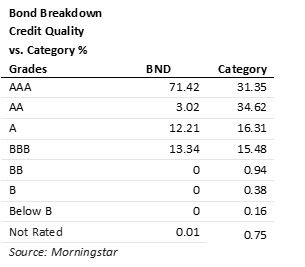 Bond Breakdown Credit Quality vs. Category % Grades