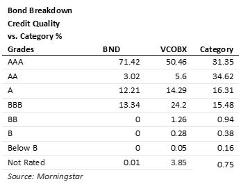 Bond Breakdown with VCOBX