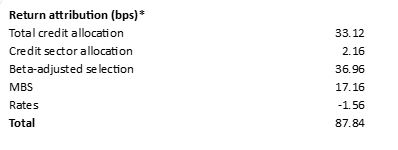 Return attribution (bps)