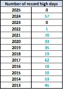 Number of record high days