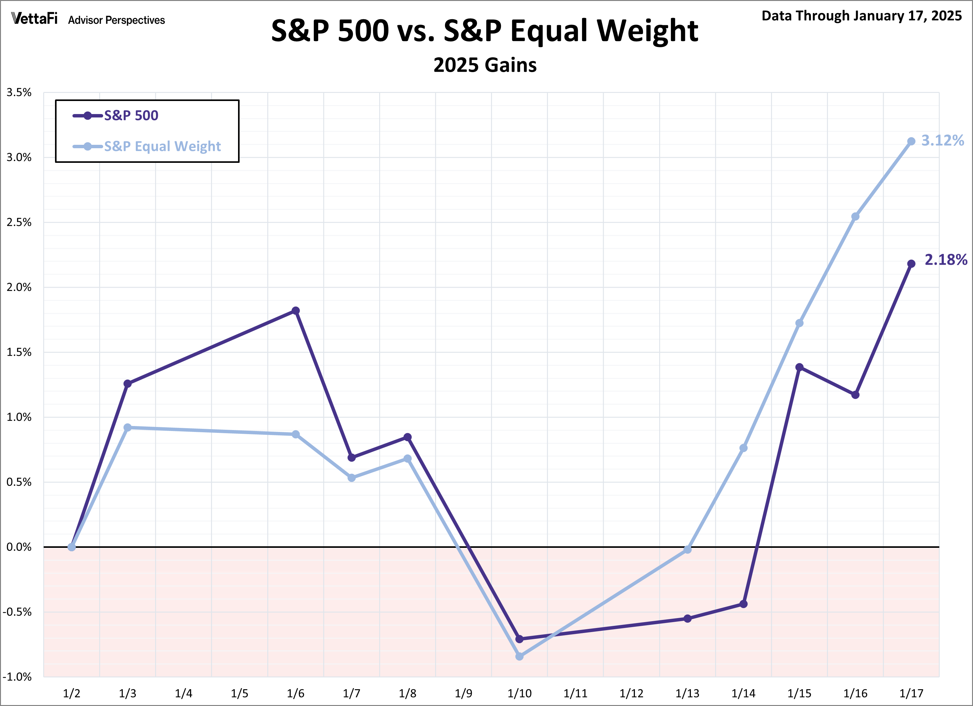 S&P 500 vs S&P Equal Weight