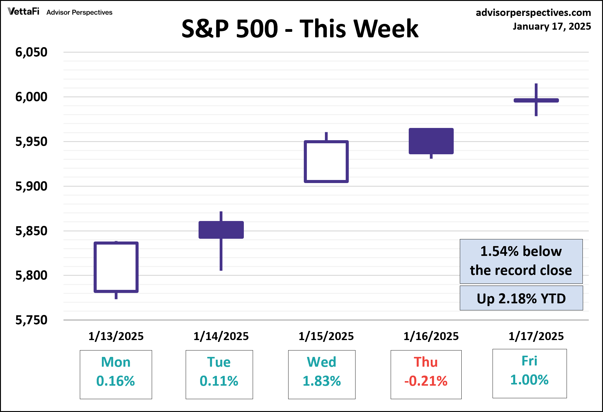 S&P 500 - This Week