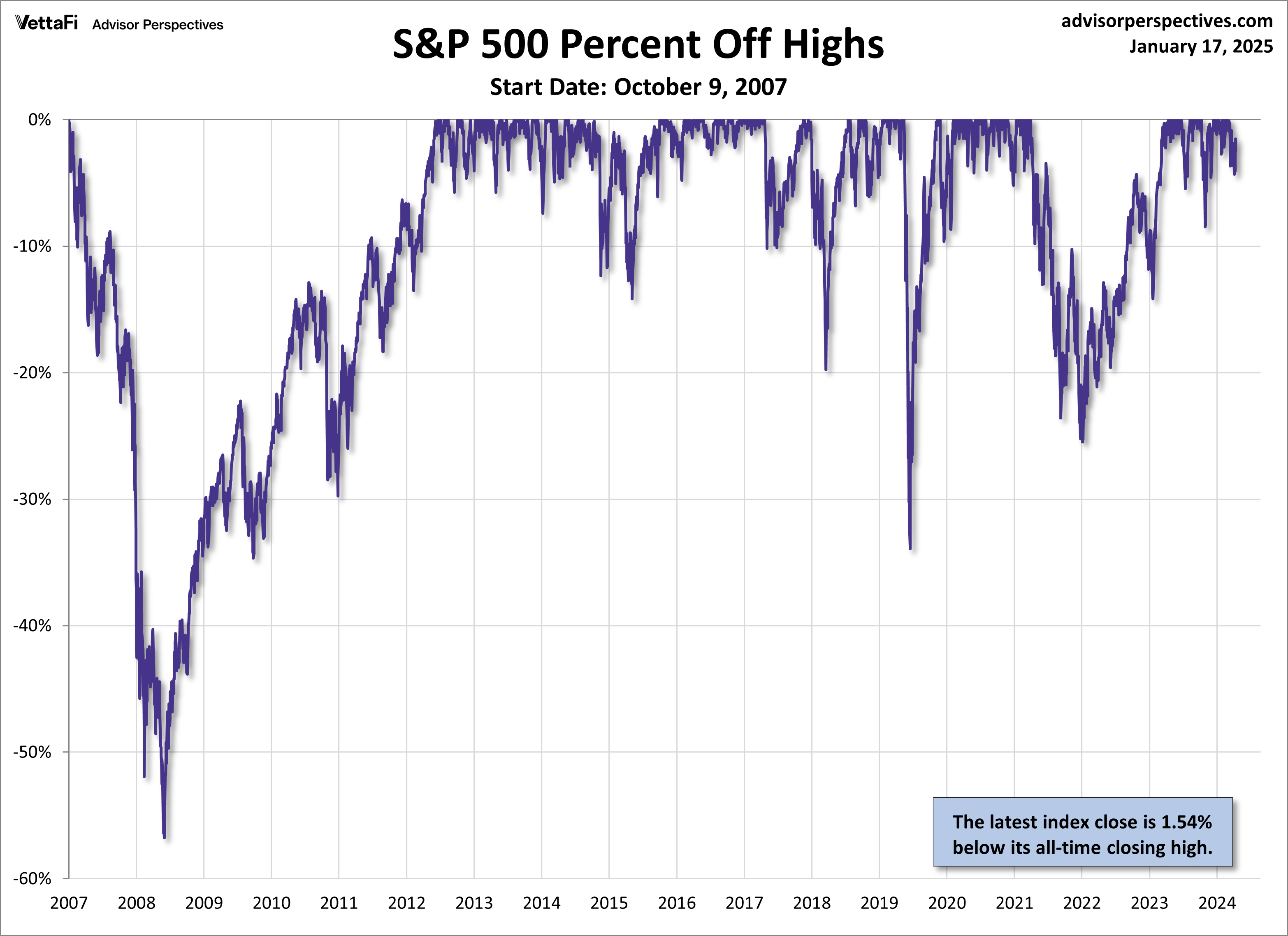 S&P 500 Percent Off Highs Since October 2007
