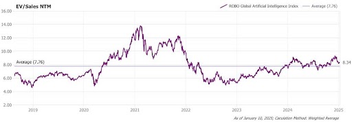 THNQ valuation chart