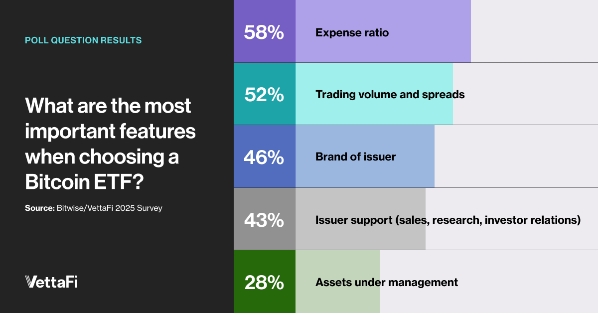 The most important features when choosing a bitcoin ETF