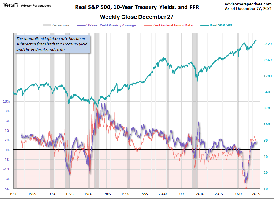 Treasuries FFR SPX since 1962 Real