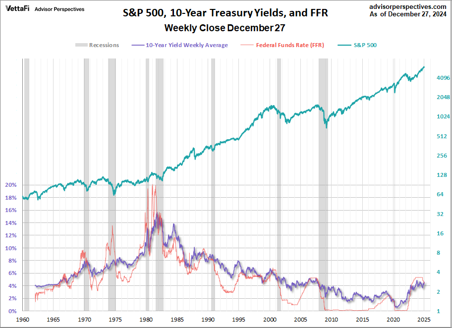 Treasuries FFR SPX since 1962