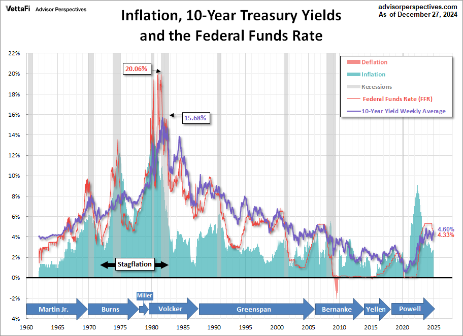 Treasuries FFR since 1962