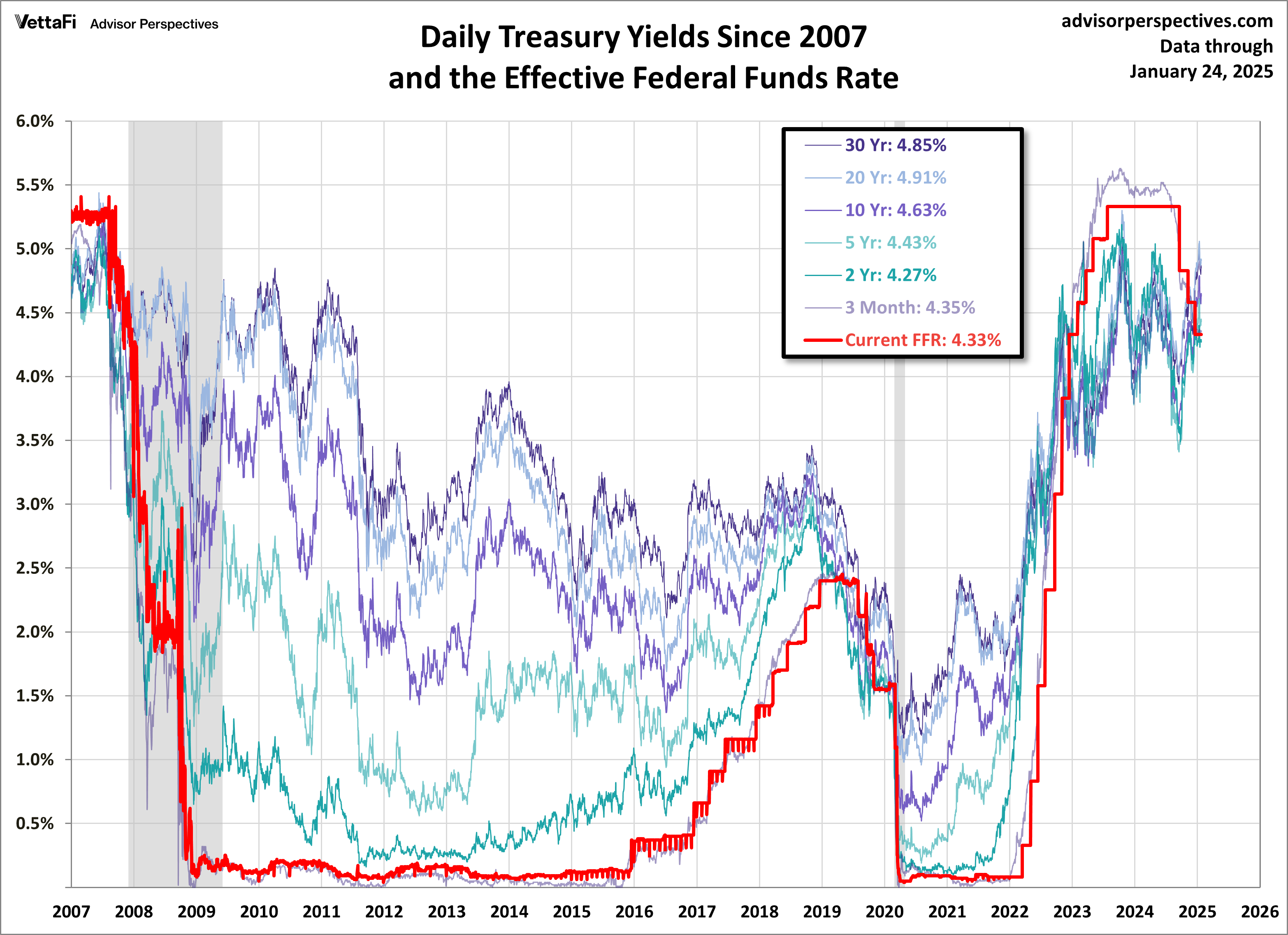 Treasuries FFR since 2007