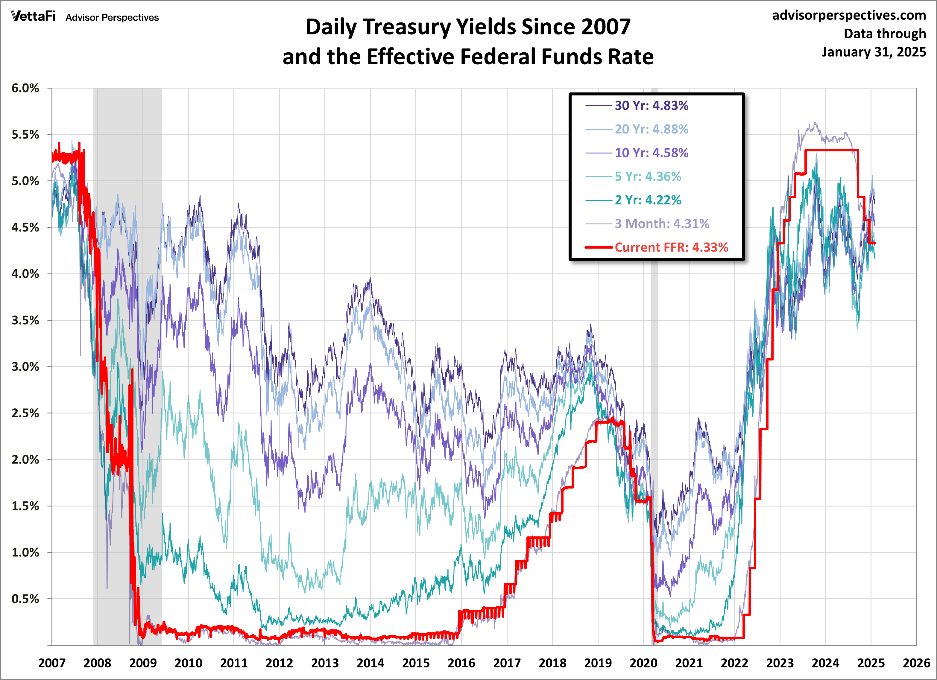 Treasuries FFR since 2007