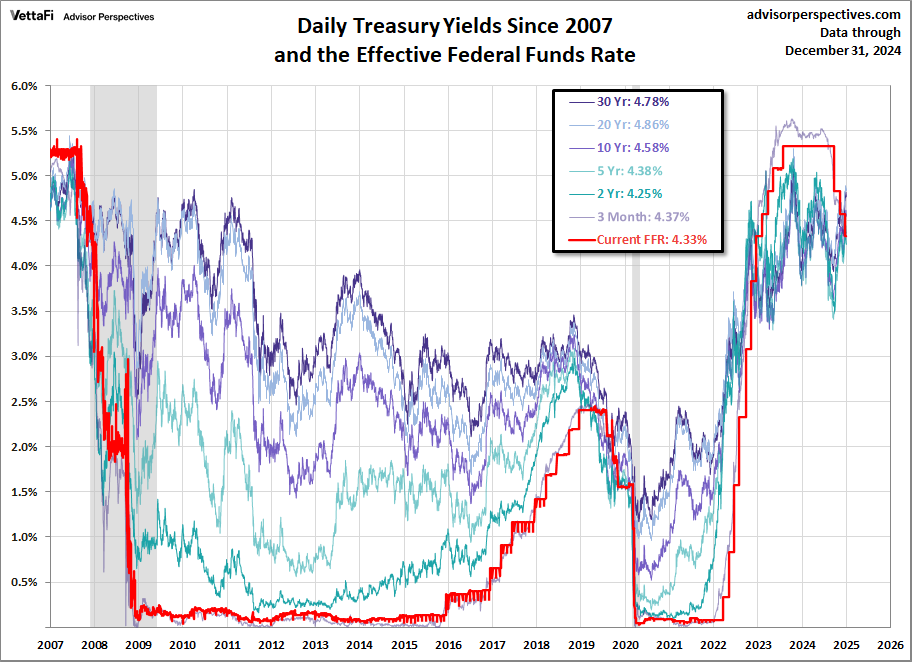 Treasuries FFR since 2007