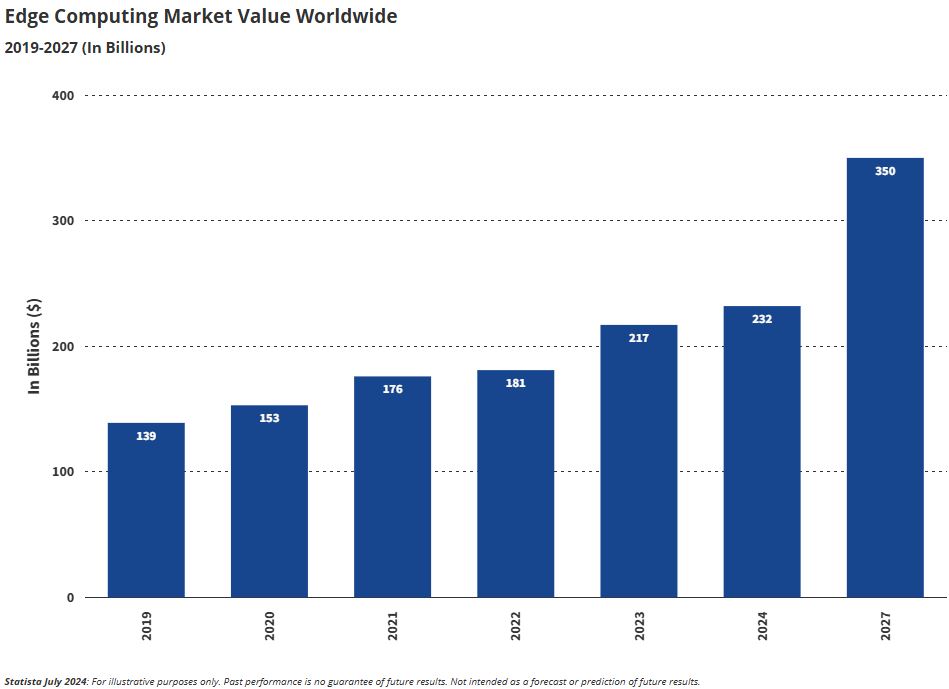 Edge Computing Market Value Worldwide