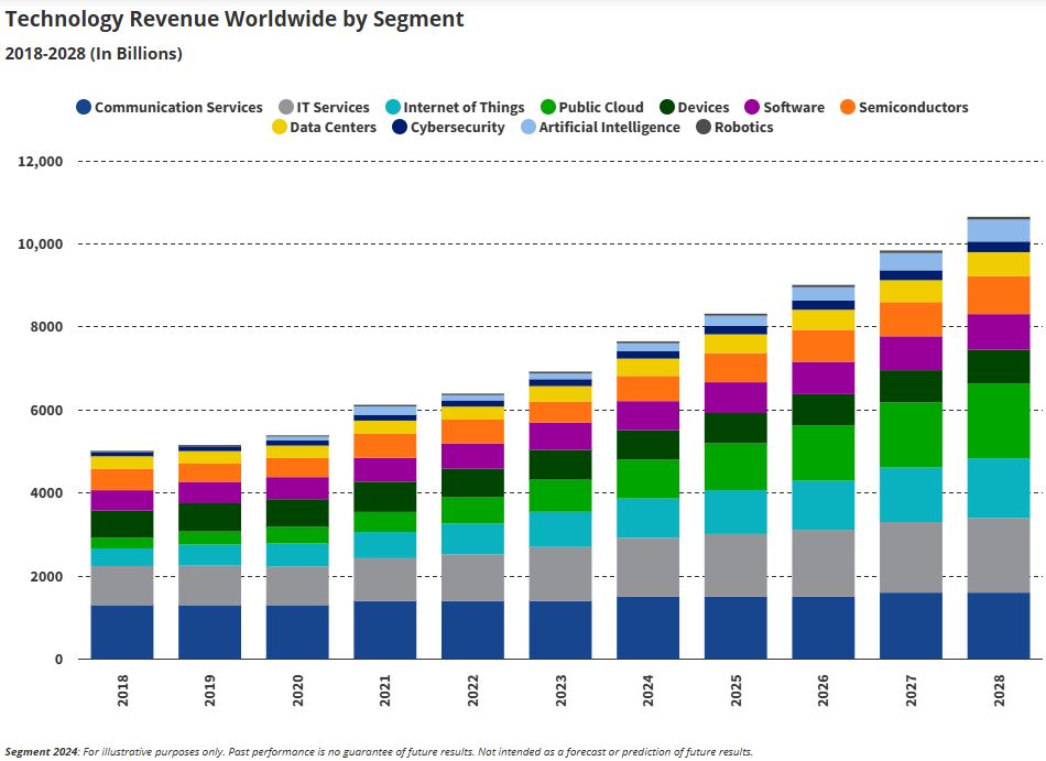 Technology Revenue Worldwide by Segment