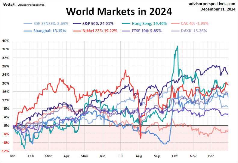 World indexes YTD