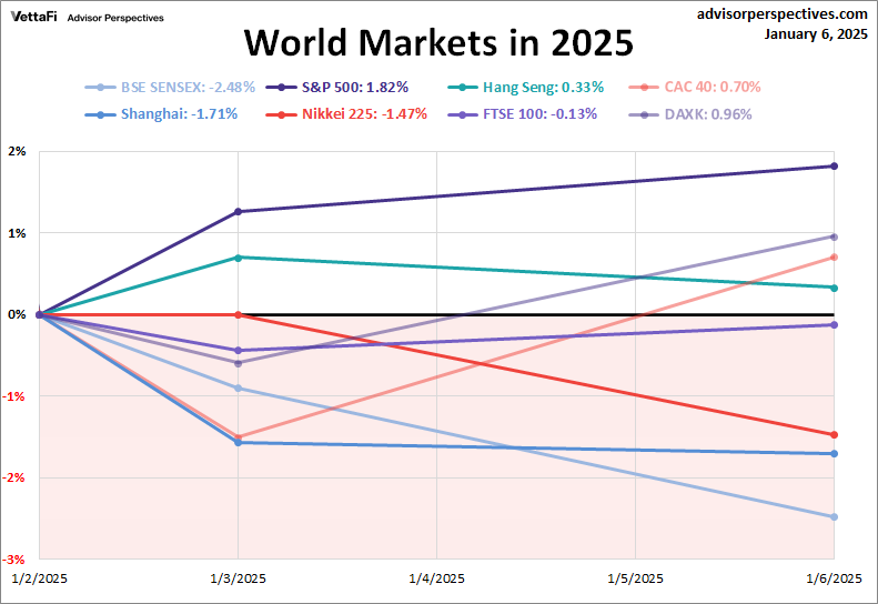 World Indexes YTD