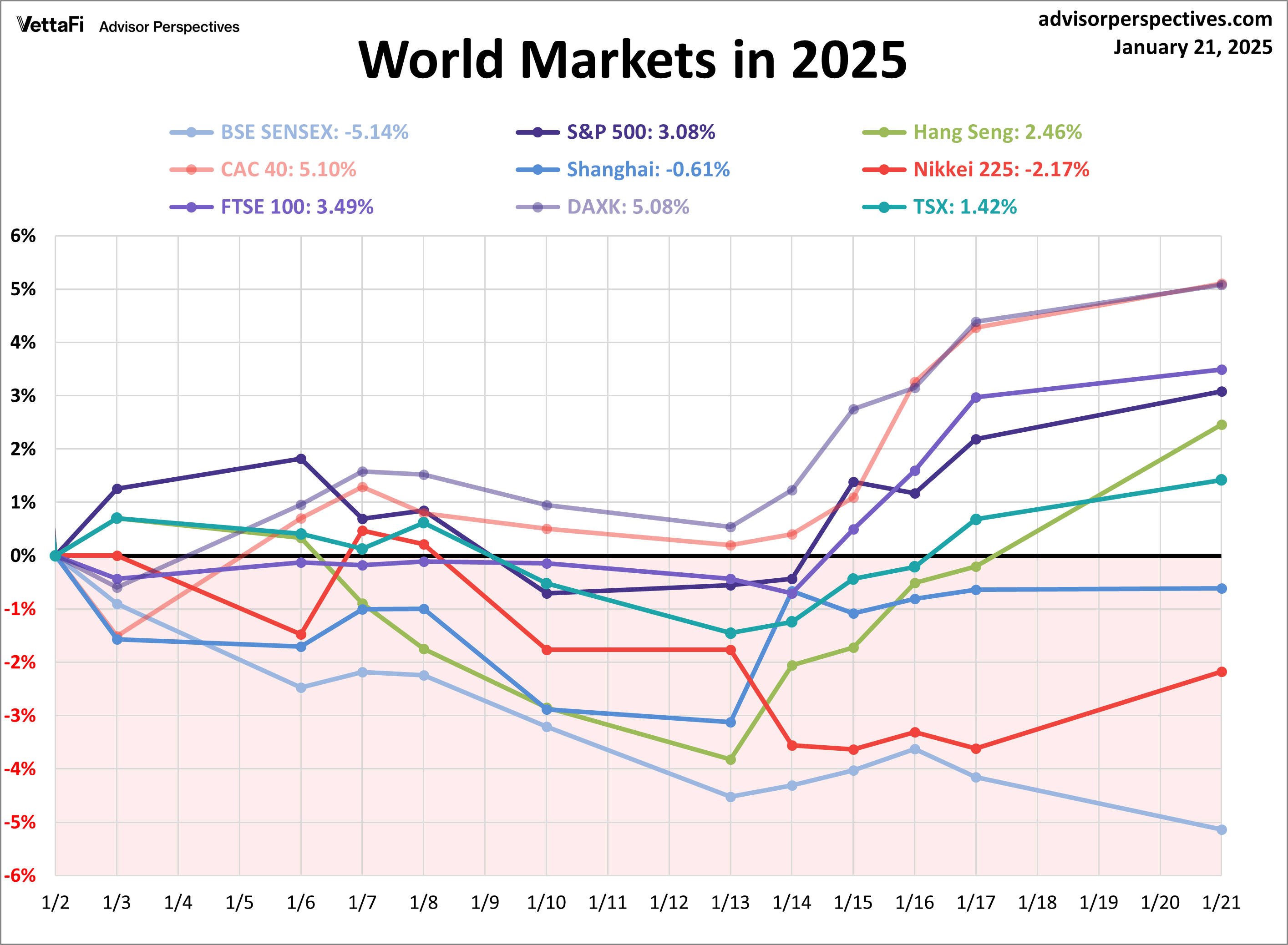 World Indexes YTD