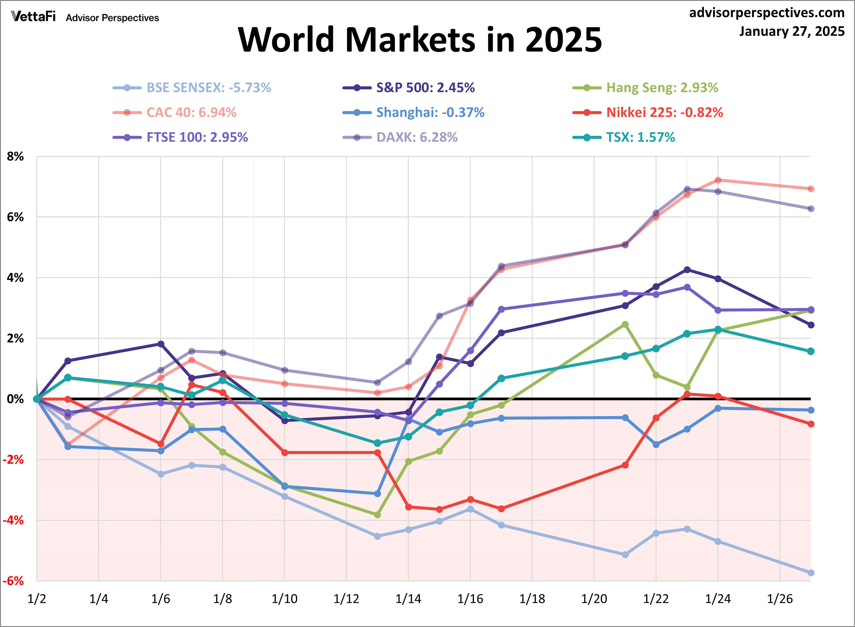 World Indexes YTD