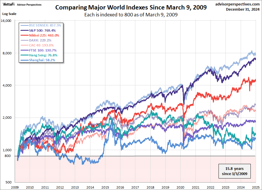 World indexes since March 9, 2009