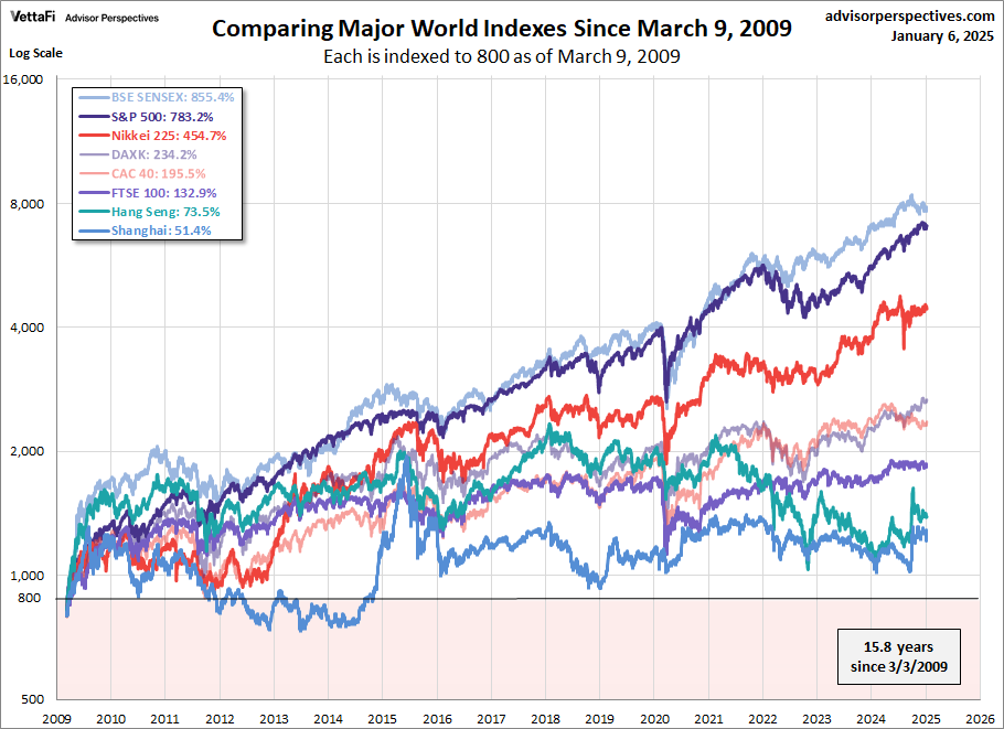 World Indexes since March 9 2009