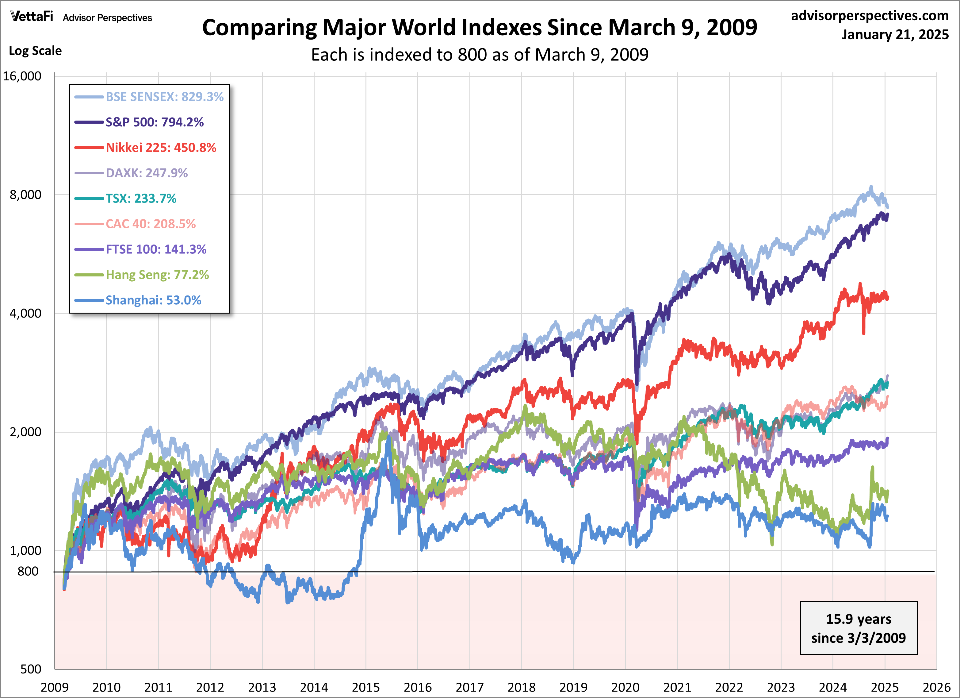 World Indexes since March 9 2009