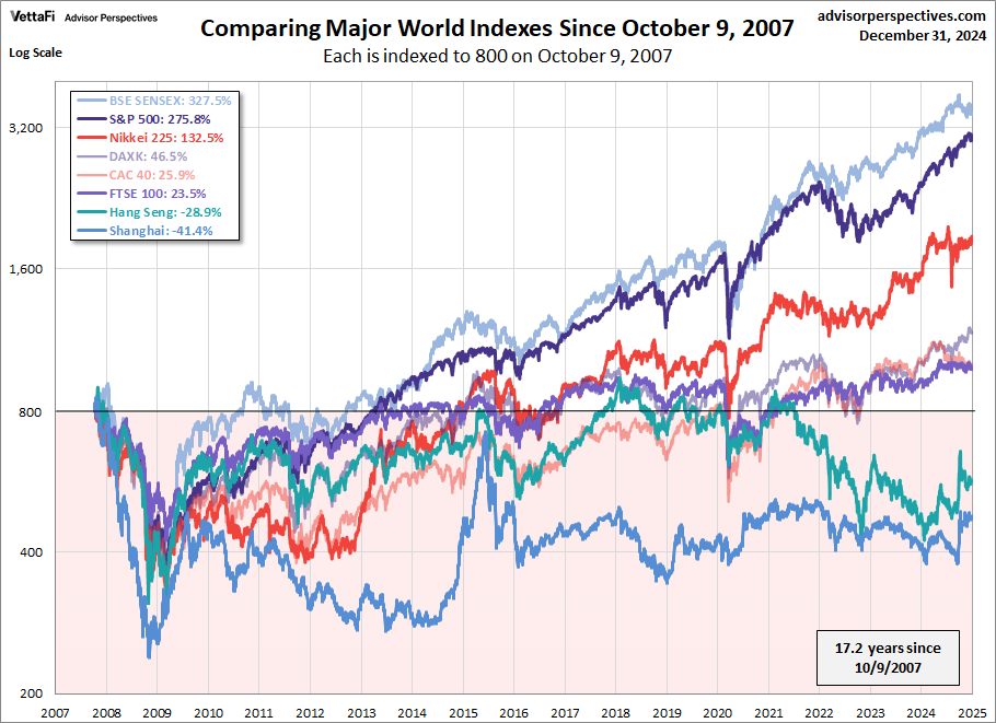World Indexes since Oct 9 2007