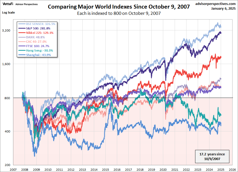 World Indexes since Oct 9 2007