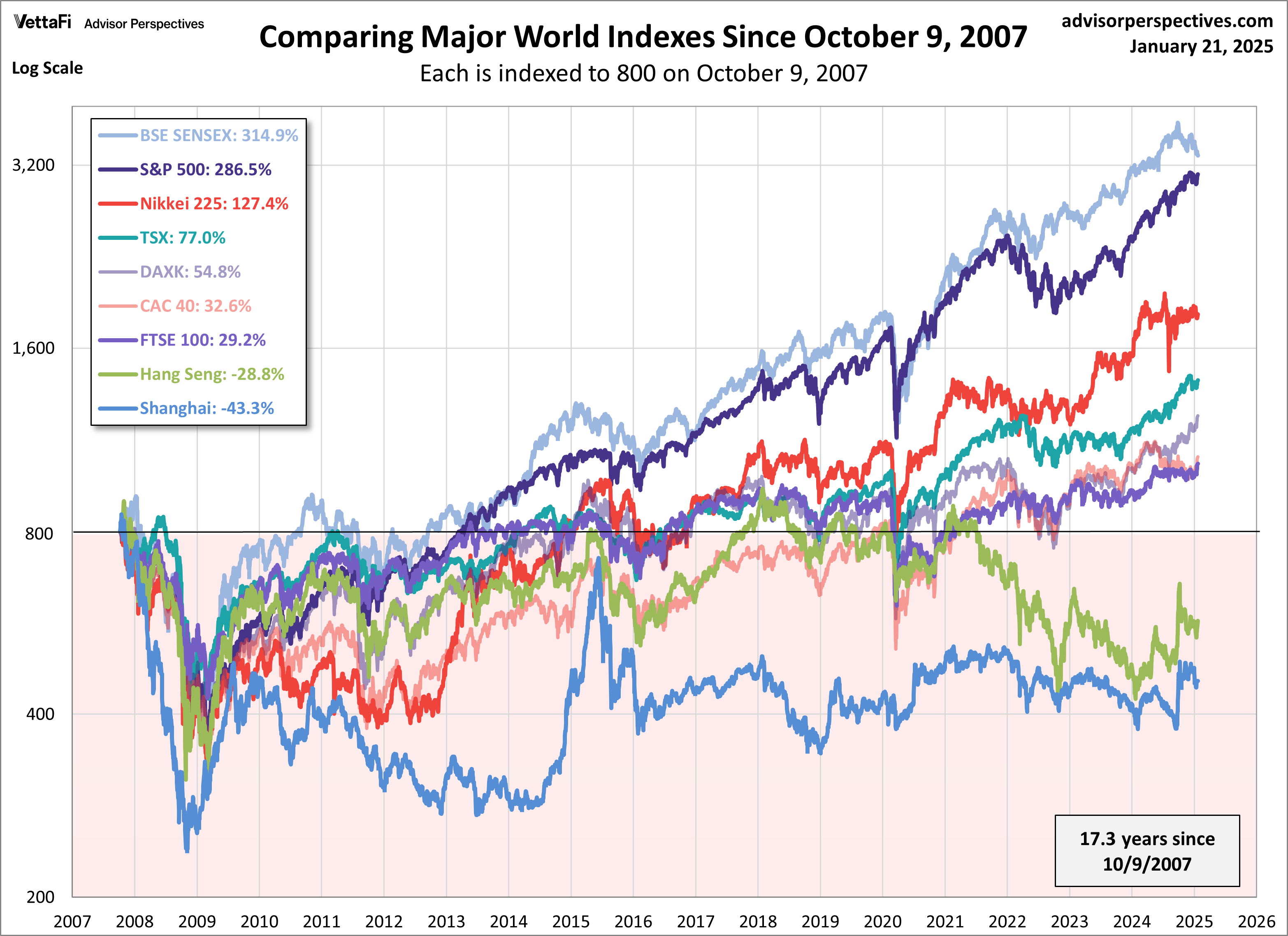 World Indexes since Oct 9 2007